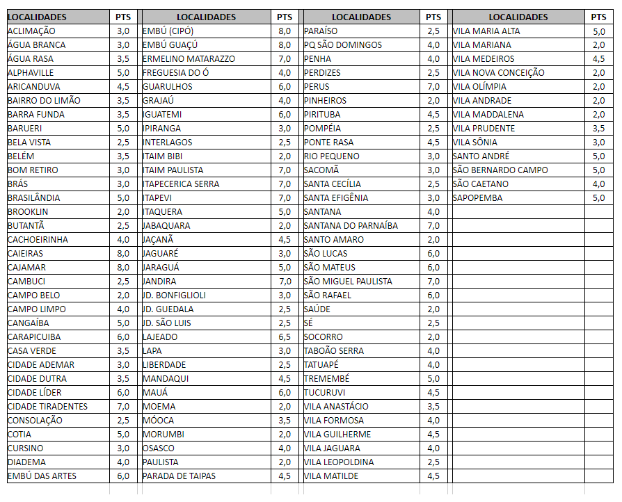 Tabela de Pontos Disklog
